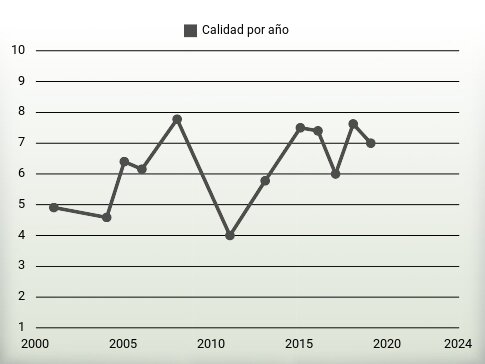 Calidad por año