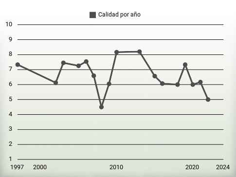 Calidad por año