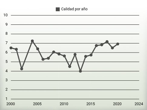 Calidad por año
