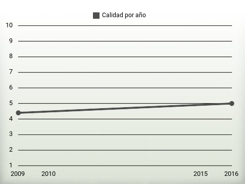 Calidad por año