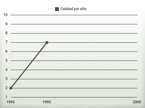 Calidad por año