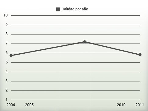 Calidad por año