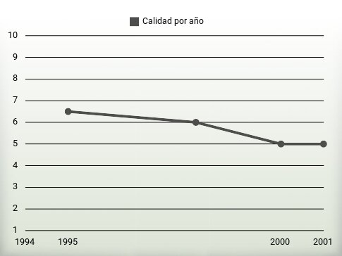 Calidad por año