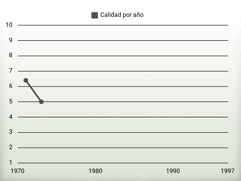 Calidad por año