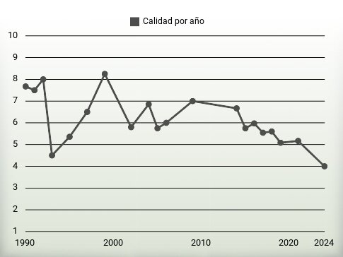 Calidad por año