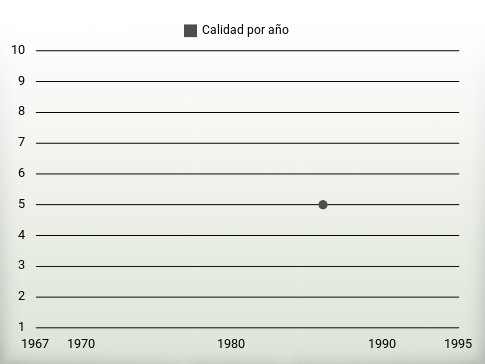 Calidad por año