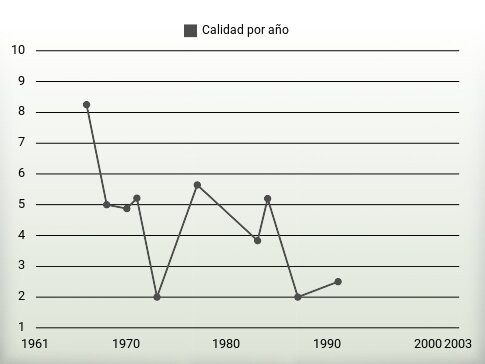 Calidad por año