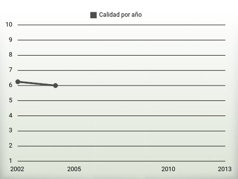 Calidad por año