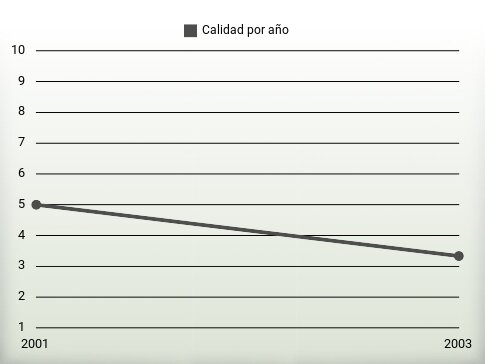 Calidad por año