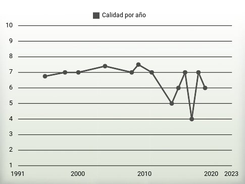 Calidad por año