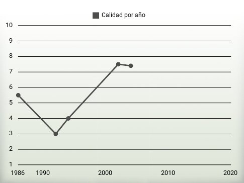 Calidad por año