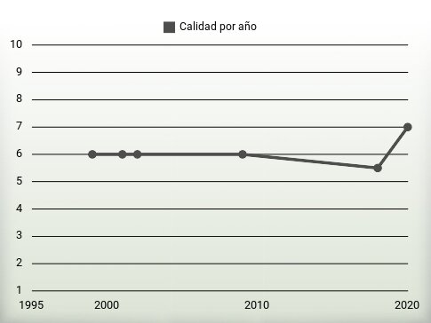 Calidad por año