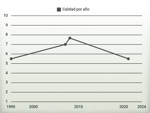 Calidad por año