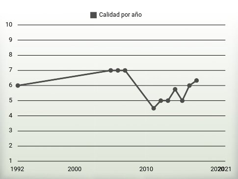 Calidad por año