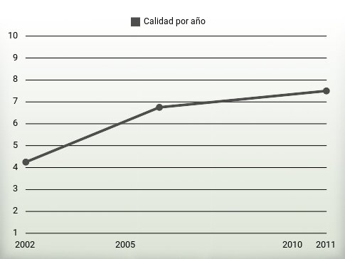 Calidad por año