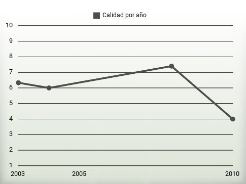 Calidad por año