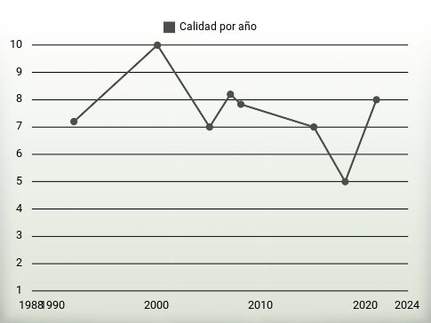 Calidad por año