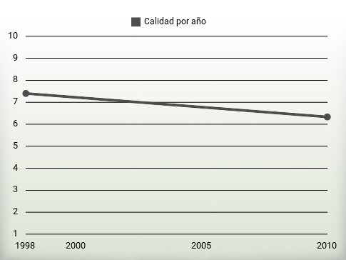 Calidad por año