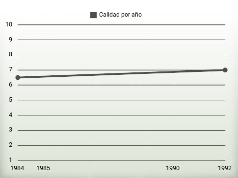 Calidad por año