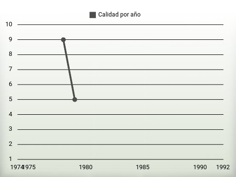 Calidad por año