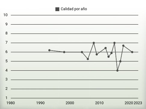 Calidad por año