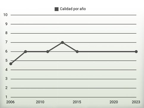 Calidad por año