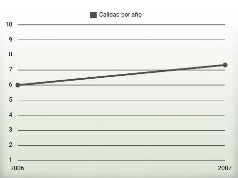 Calidad por año