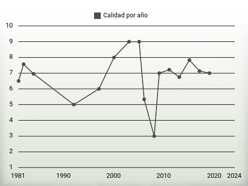 Calidad por año