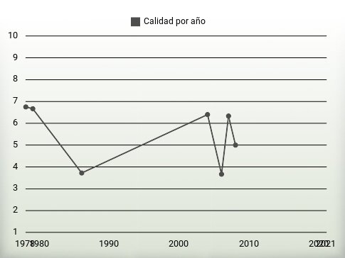 Calidad por año