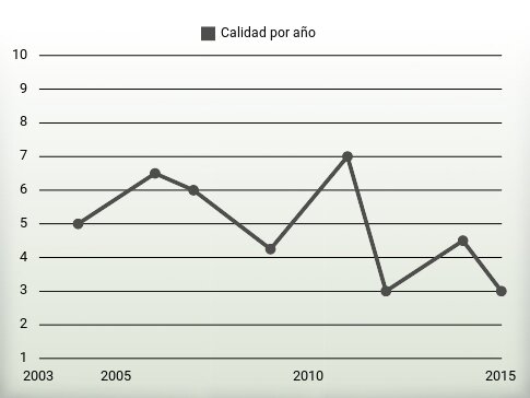 Calidad por año