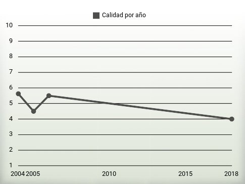 Calidad por año
