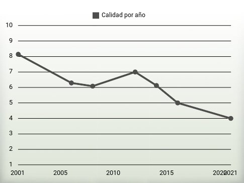 Calidad por año