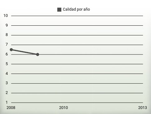 Calidad por año