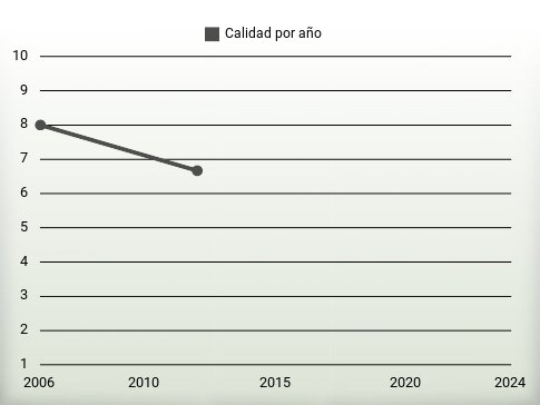 Calidad por año