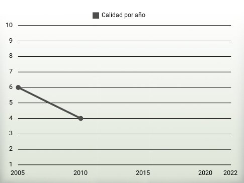 Calidad por año