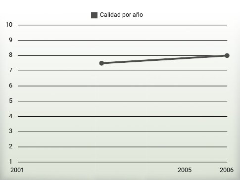 Calidad por año