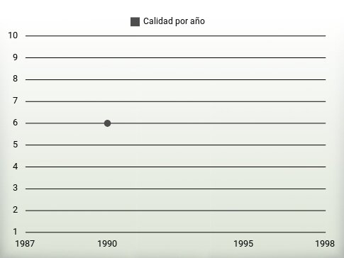 Calidad por año