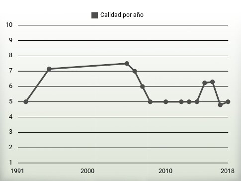 Calidad por año