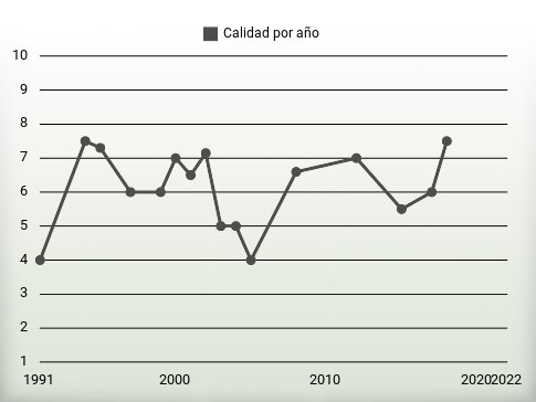 Calidad por año