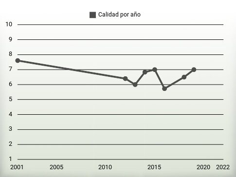 Calidad por año