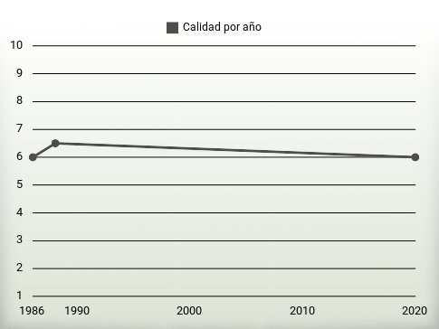 Calidad por año