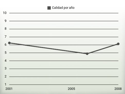 Calidad por año