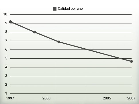 Calidad por año
