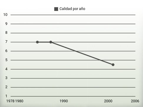 Calidad por año