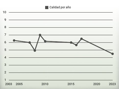 Calidad por año