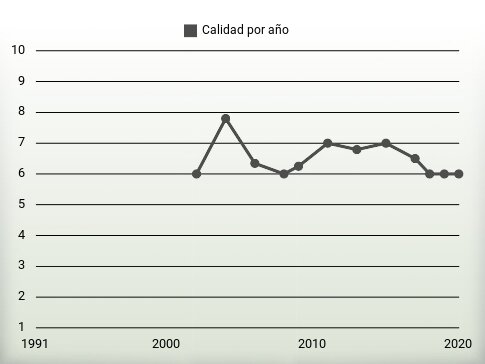 Calidad por año