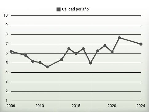 Calidad por año