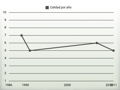 Calidad por año