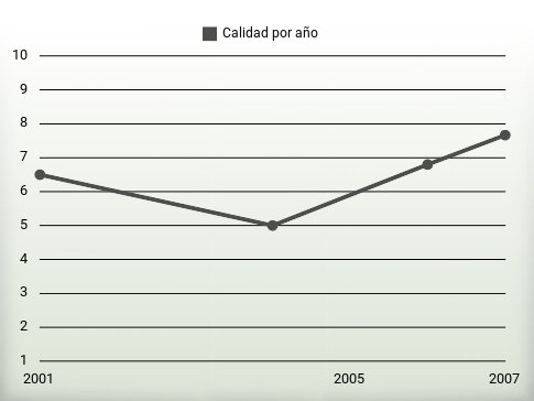 Calidad por año