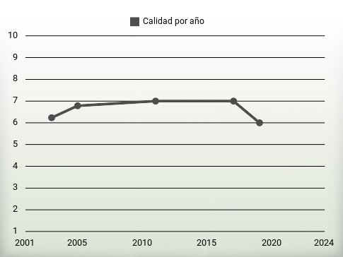 Calidad por año